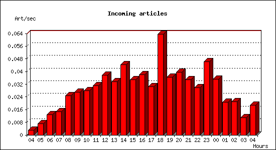 Incoming articles