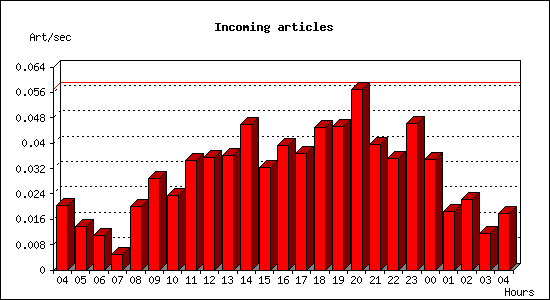 Incoming articles