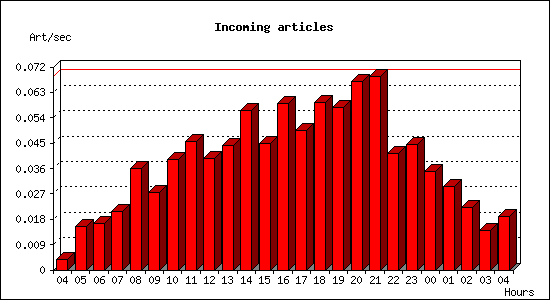 Incoming articles