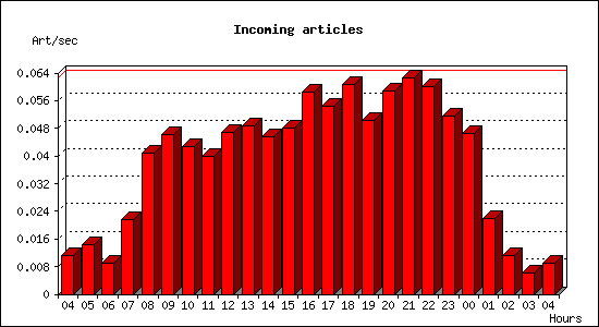 Incoming articles