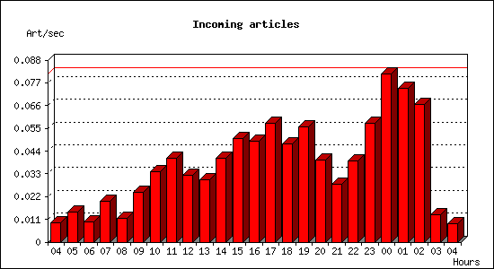 Incoming articles