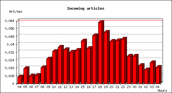 Incoming articles