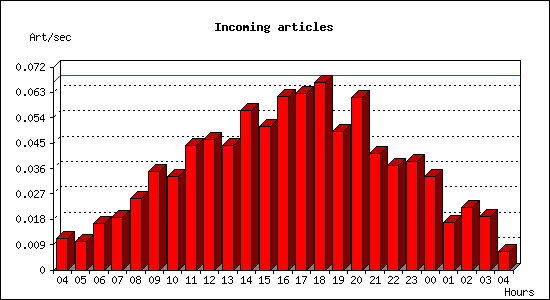 Incoming articles