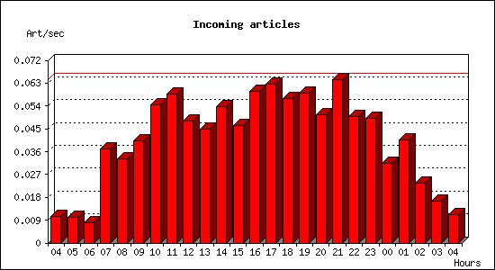 Incoming articles