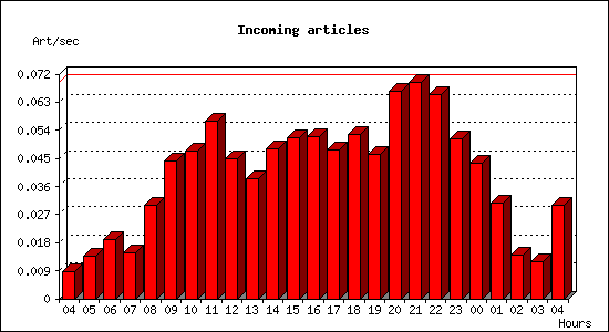 Incoming articles