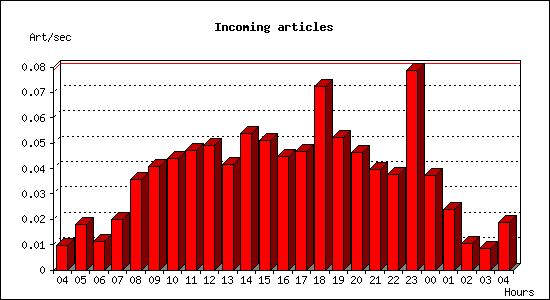 Incoming articles