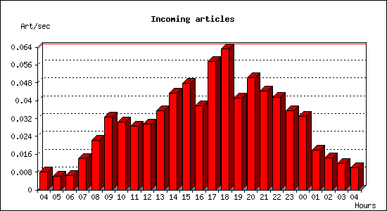 Incoming articles