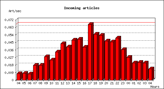 Incoming articles