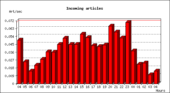 Incoming articles