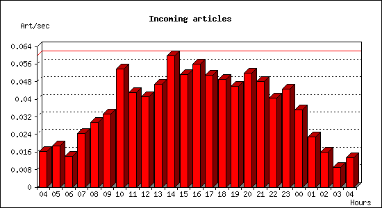 Incoming articles