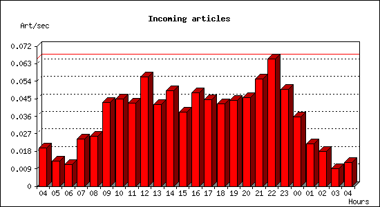 Incoming articles