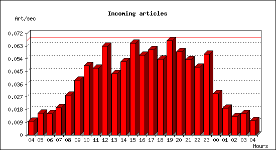 Incoming articles