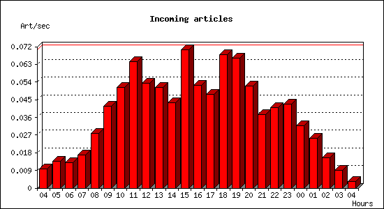 Incoming articles