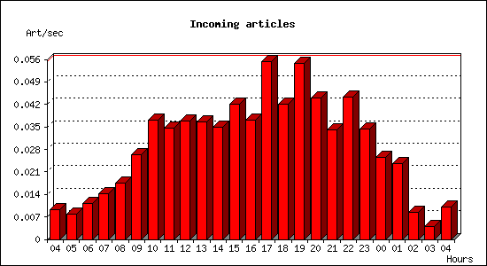 Incoming articles