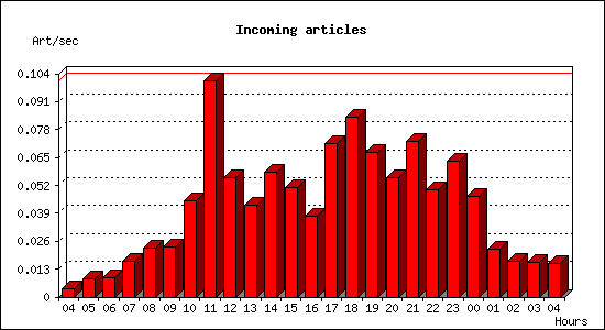 Incoming articles