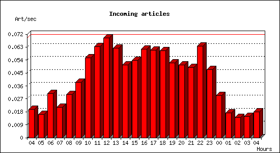 Incoming articles