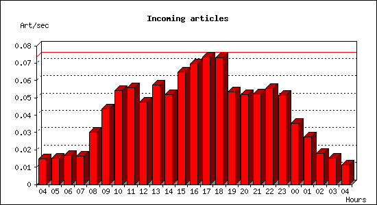 Incoming articles