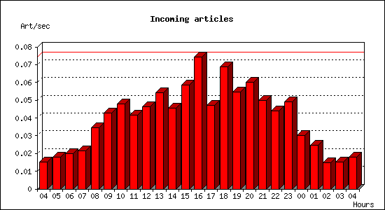 Incoming articles