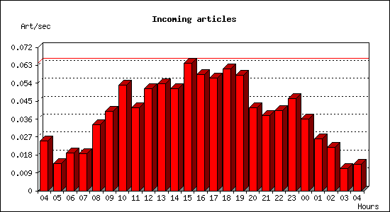 Incoming articles