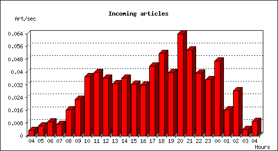 Incoming articles