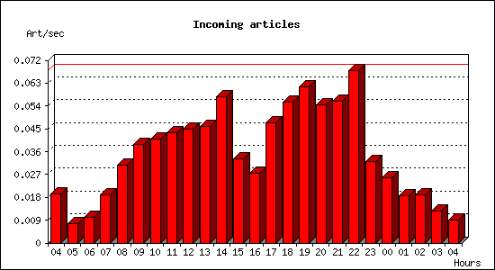 Incoming articles