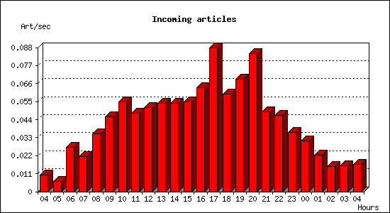 Incoming articles