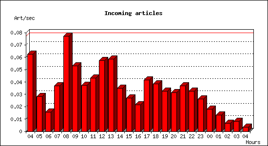 Incoming articles