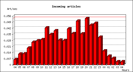 Incoming articles