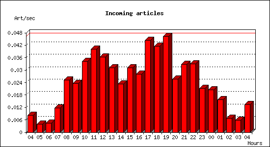 Incoming articles