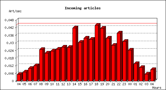 Incoming articles