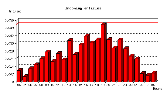 Incoming articles