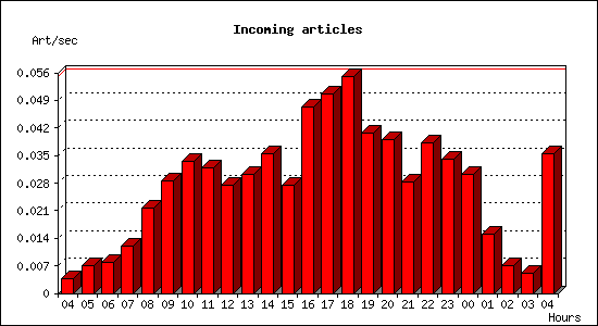 Incoming articles