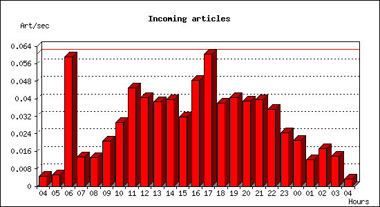 Incoming articles