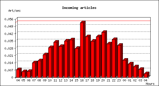 Incoming articles