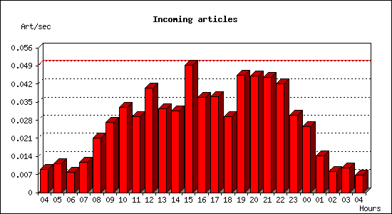 Incoming articles