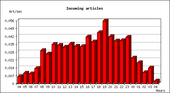 Incoming articles