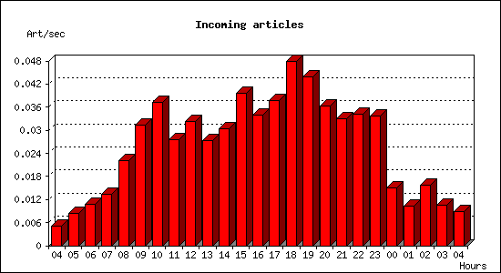 Incoming articles