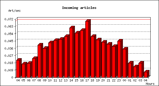 Incoming articles