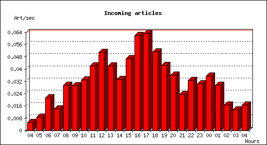 Incoming articles