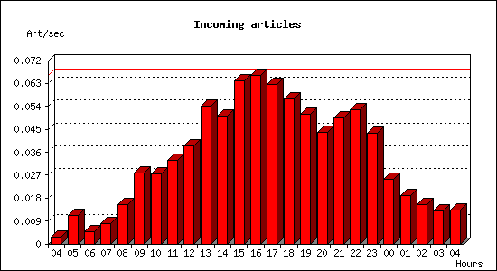 Incoming articles