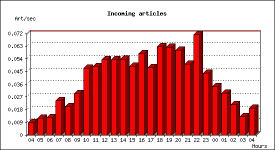 Incoming articles