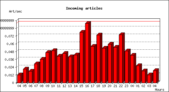 Incoming articles