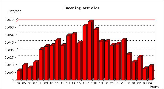 Incoming articles