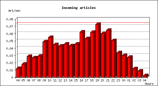 Incoming articles