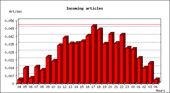 Incoming articles