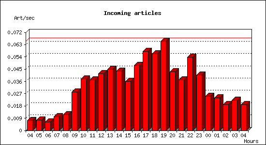 Incoming articles