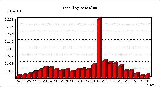 Incoming articles