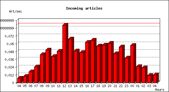 Incoming articles