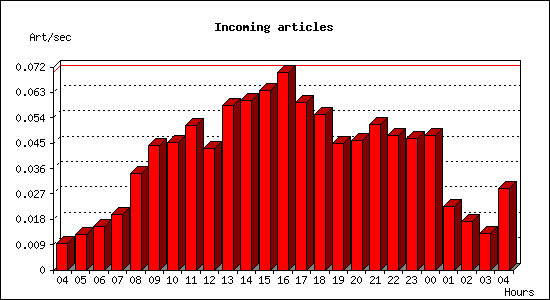 Incoming articles