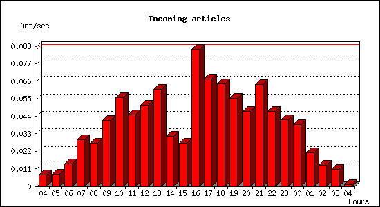 Incoming articles